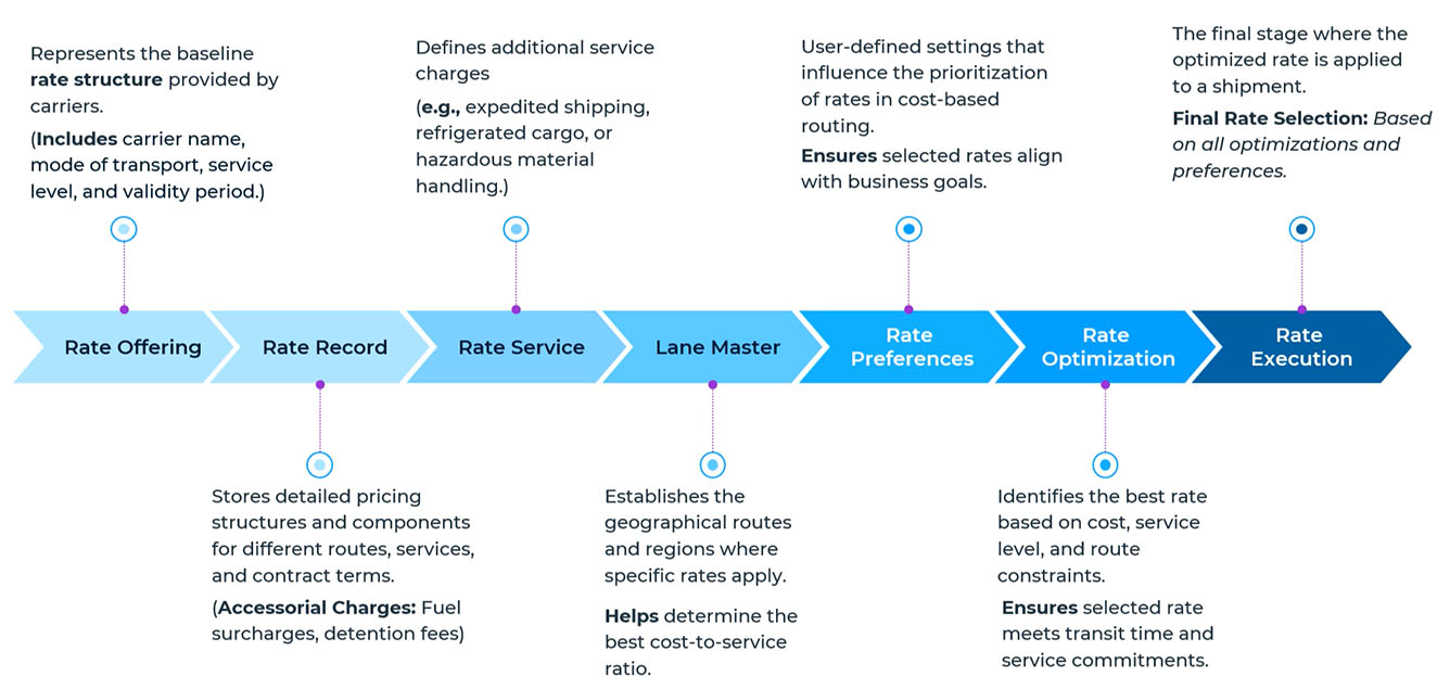 Rate Management Workflow